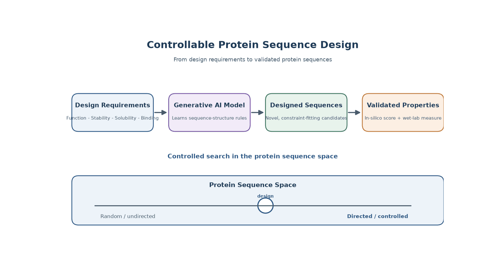 What Is Controllable Protein Sequence Design?