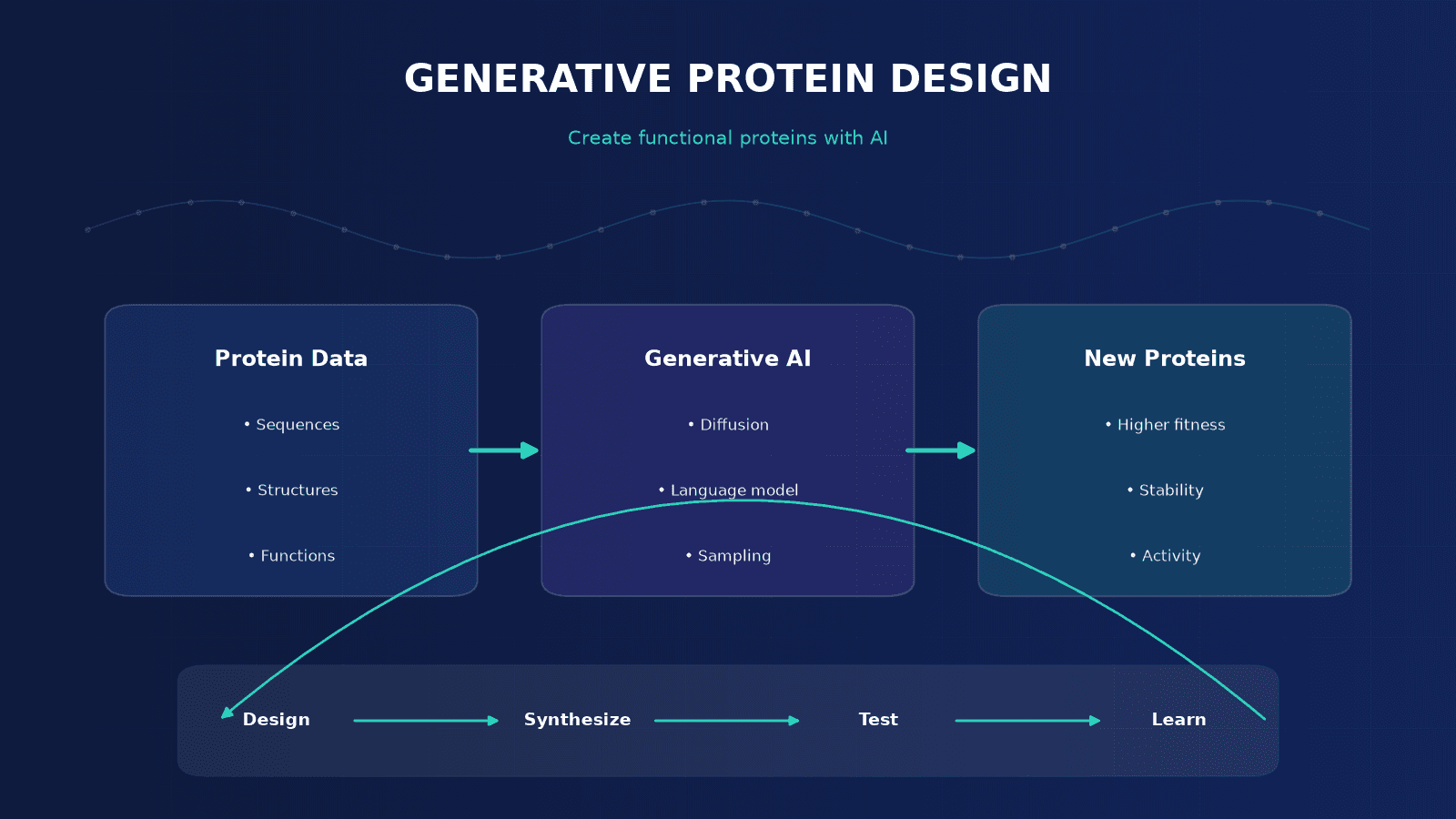 How Does Generative Protein Design Fundamentally Reshape Protein Engineering?